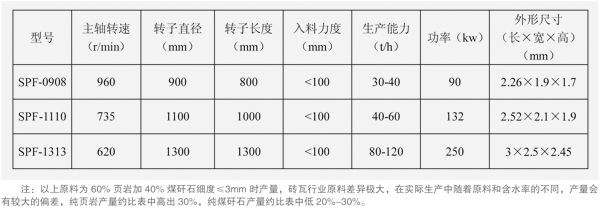 反擊式破碎機(jī)技術(shù)參數(shù)